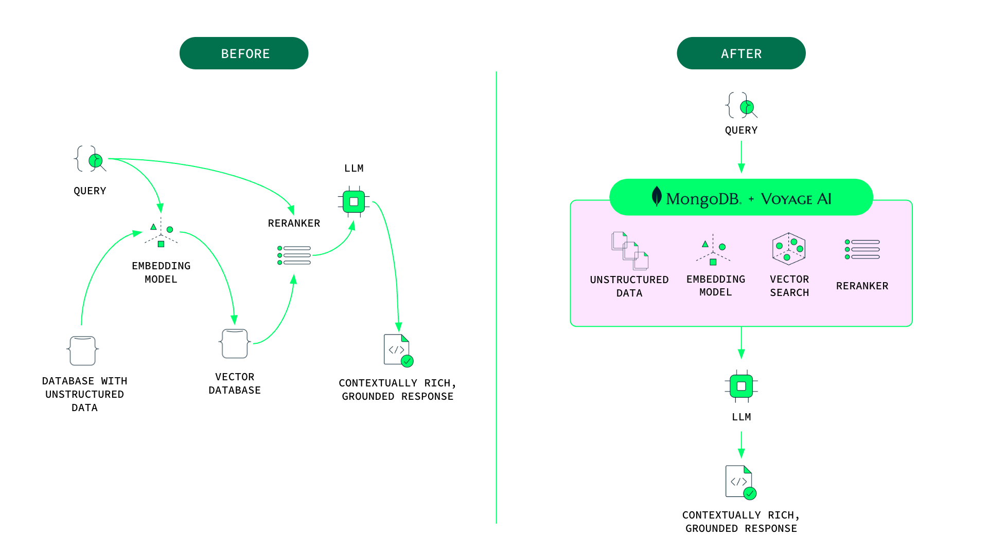 Workflow for building AI-powered applications before and after MongoDB and Voyage AI.
